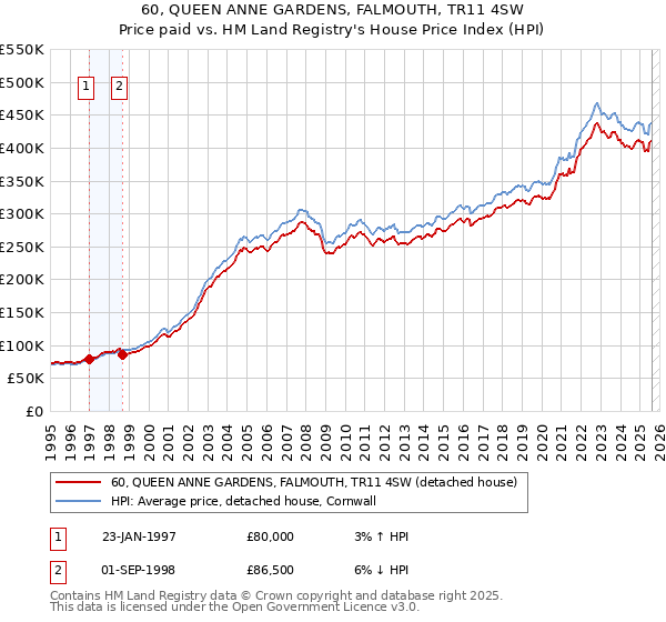 60, QUEEN ANNE GARDENS, FALMOUTH, TR11 4SW: Price paid vs HM Land Registry's House Price Index