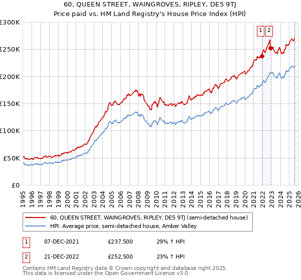 60, QUEEN STREET, WAINGROVES, RIPLEY, DE5 9TJ: Price paid vs HM Land Registry's House Price Index