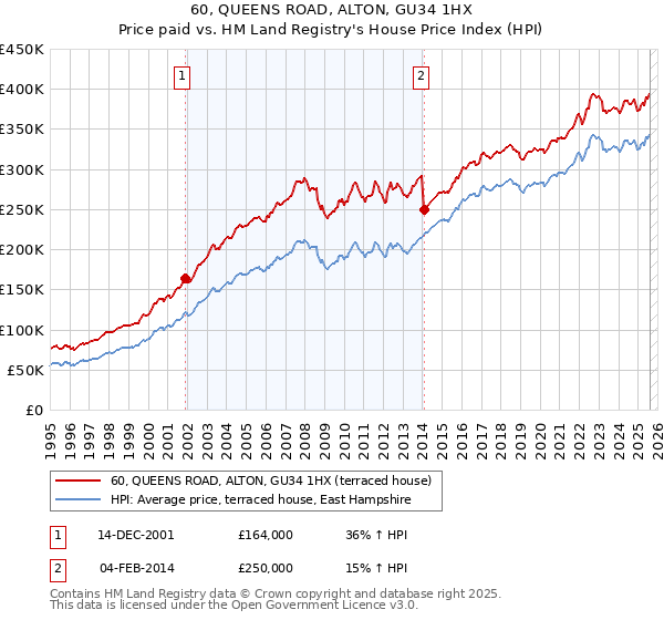 60, QUEENS ROAD, ALTON, GU34 1HX: Price paid vs HM Land Registry's House Price Index