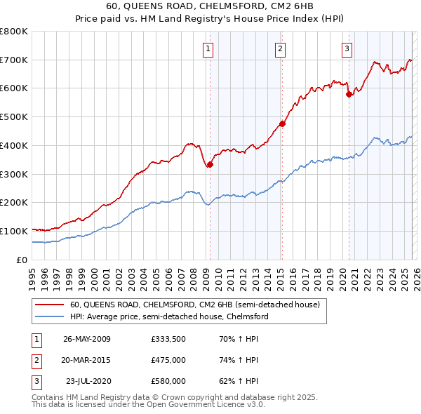 60, QUEENS ROAD, CHELMSFORD, CM2 6HB: Price paid vs HM Land Registry's House Price Index