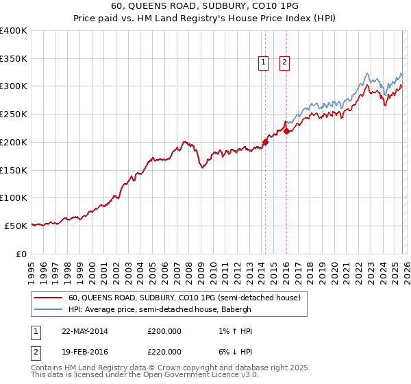 60, QUEENS ROAD, SUDBURY, CO10 1PG: Price paid vs HM Land Registry's House Price Index