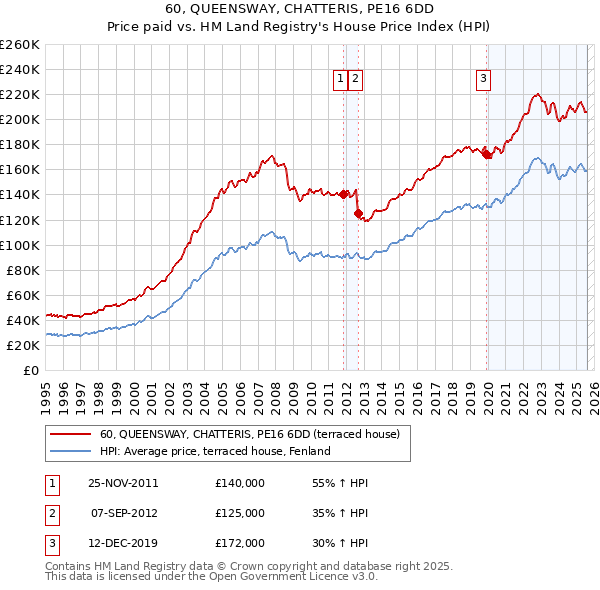 60, QUEENSWAY, CHATTERIS, PE16 6DD: Price paid vs HM Land Registry's House Price Index