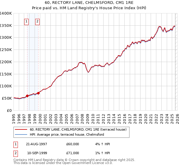 60, RECTORY LANE, CHELMSFORD, CM1 1RE: Price paid vs HM Land Registry's House Price Index