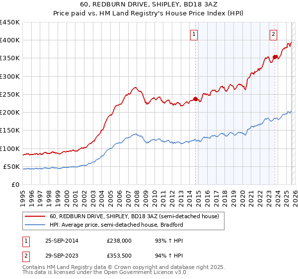 60, REDBURN DRIVE, SHIPLEY, BD18 3AZ: Price paid vs HM Land Registry's House Price Index
