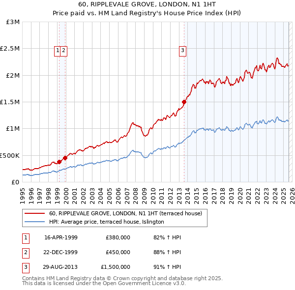 60, RIPPLEVALE GROVE, LONDON, N1 1HT: Price paid vs HM Land Registry's House Price Index