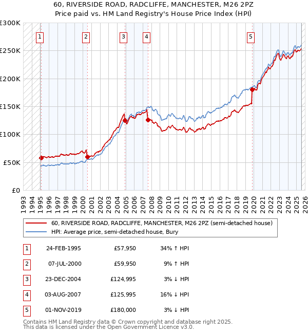 60, RIVERSIDE ROAD, RADCLIFFE, MANCHESTER, M26 2PZ: Price paid vs HM Land Registry's House Price Index