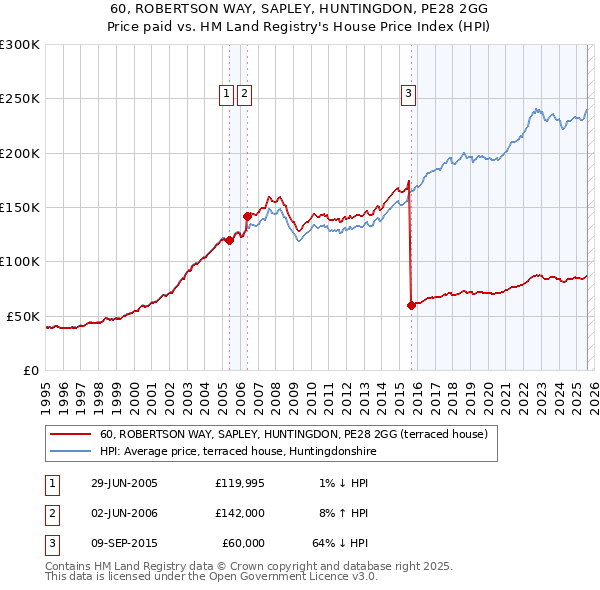 60, ROBERTSON WAY, SAPLEY, HUNTINGDON, PE28 2GG: Price paid vs HM Land Registry's House Price Index