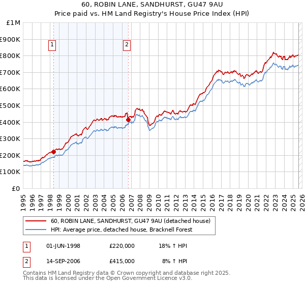 60, ROBIN LANE, SANDHURST, GU47 9AU: Price paid vs HM Land Registry's House Price Index