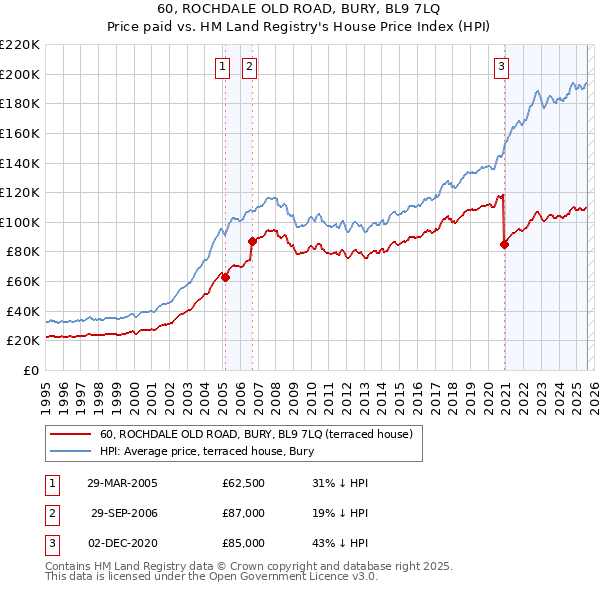 60, ROCHDALE OLD ROAD, BURY, BL9 7LQ: Price paid vs HM Land Registry's House Price Index