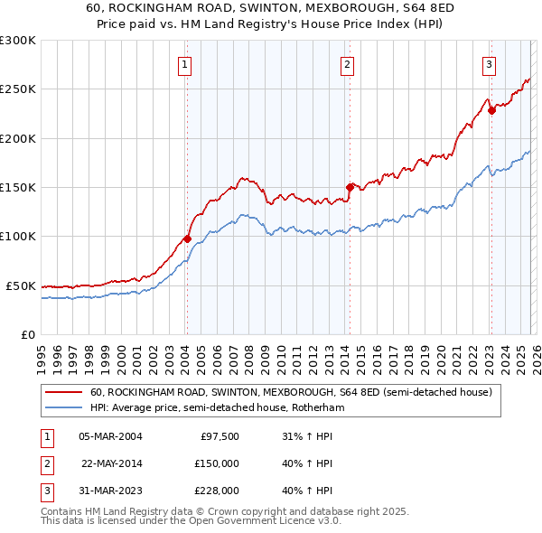 60, ROCKINGHAM ROAD, SWINTON, MEXBOROUGH, S64 8ED: Price paid vs HM Land Registry's House Price Index