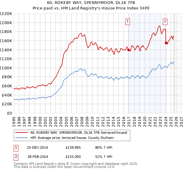 60, ROKEBY WAY, SPENNYMOOR, DL16 7FB: Price paid vs HM Land Registry's House Price Index