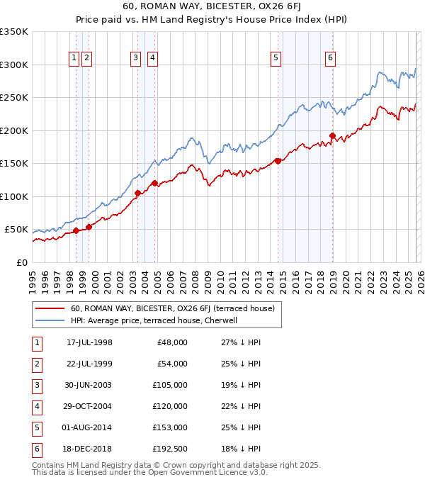 60, ROMAN WAY, BICESTER, OX26 6FJ: Price paid vs HM Land Registry's House Price Index