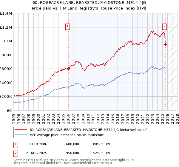 60, ROSEACRE LANE, BEARSTED, MAIDSTONE, ME14 4JG: Price paid vs HM Land Registry's House Price Index
