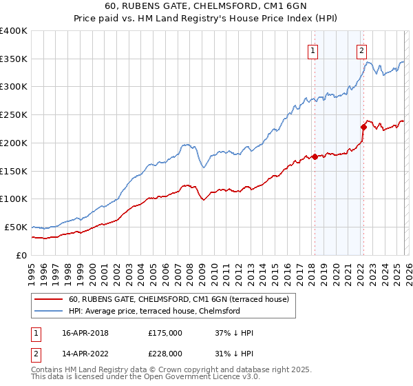 60, RUBENS GATE, CHELMSFORD, CM1 6GN: Price paid vs HM Land Registry's House Price Index