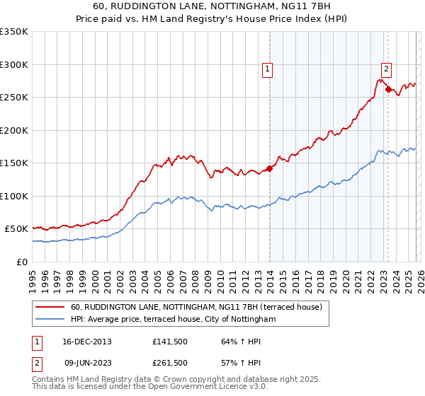 60, RUDDINGTON LANE, NOTTINGHAM, NG11 7BH: Price paid vs HM Land Registry's House Price Index