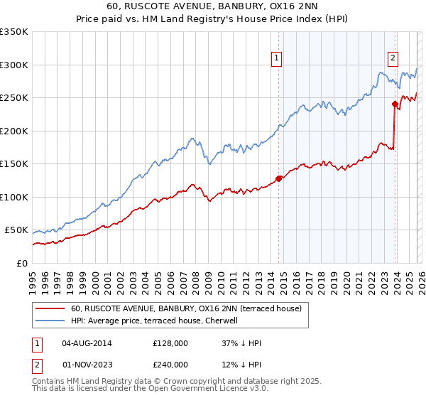 60, RUSCOTE AVENUE, BANBURY, OX16 2NN: Price paid vs HM Land Registry's House Price Index