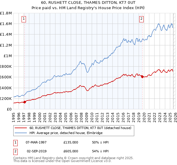 60, RUSHETT CLOSE, THAMES DITTON, KT7 0UT: Price paid vs HM Land Registry's House Price Index