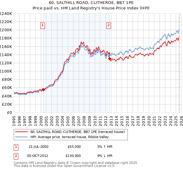 60, SALTHILL ROAD, CLITHEROE, BB7 1PE: Price paid vs HM Land Registry's House Price Index