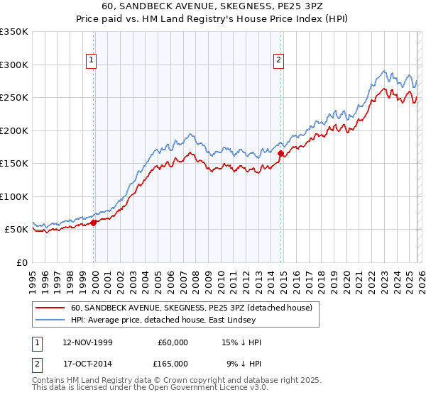 60, SANDBECK AVENUE, SKEGNESS, PE25 3PZ: Price paid vs HM Land Registry's House Price Index