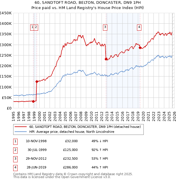 60, SANDTOFT ROAD, BELTON, DONCASTER, DN9 1PH: Price paid vs HM Land Registry's House Price Index