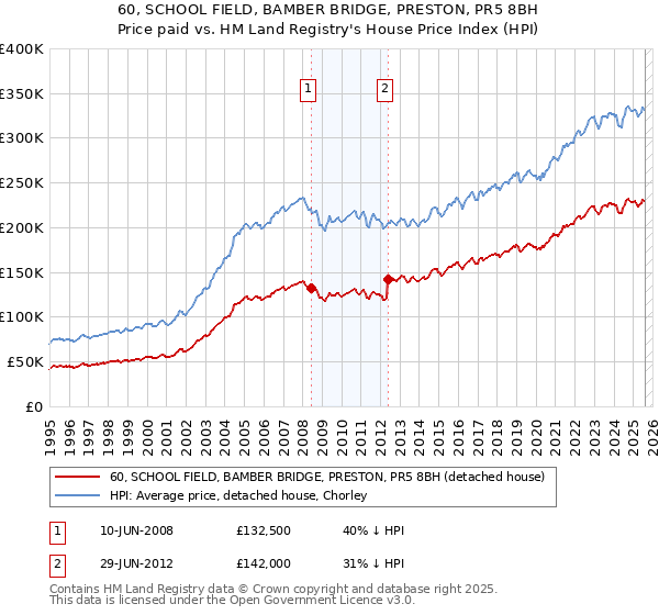 60, SCHOOL FIELD, BAMBER BRIDGE, PRESTON, PR5 8BH: Price paid vs HM Land Registry's House Price Index