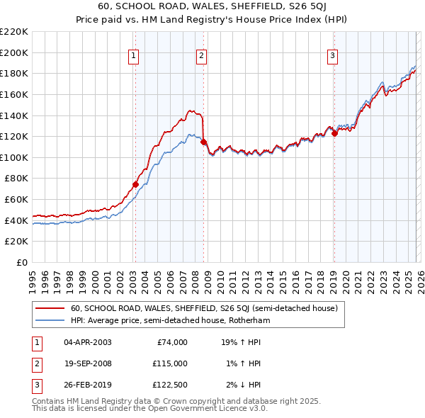 60, SCHOOL ROAD, WALES, SHEFFIELD, S26 5QJ: Price paid vs HM Land Registry's House Price Index
