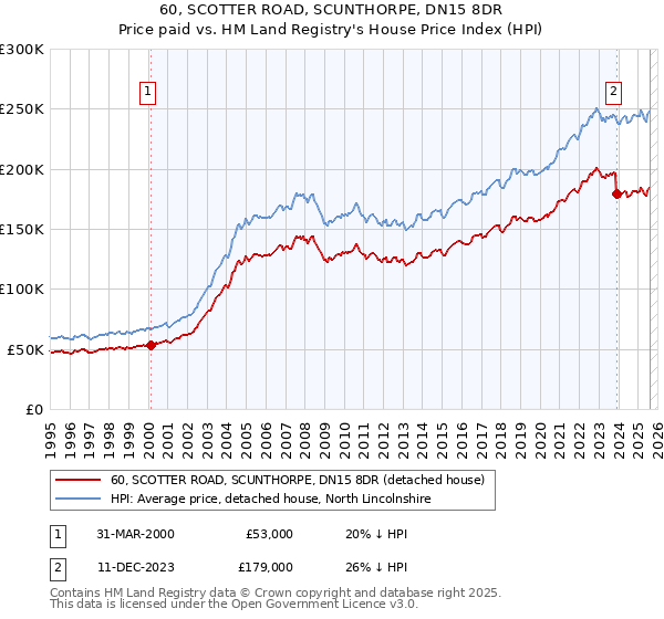 60, SCOTTER ROAD, SCUNTHORPE, DN15 8DR: Price paid vs HM Land Registry's House Price Index