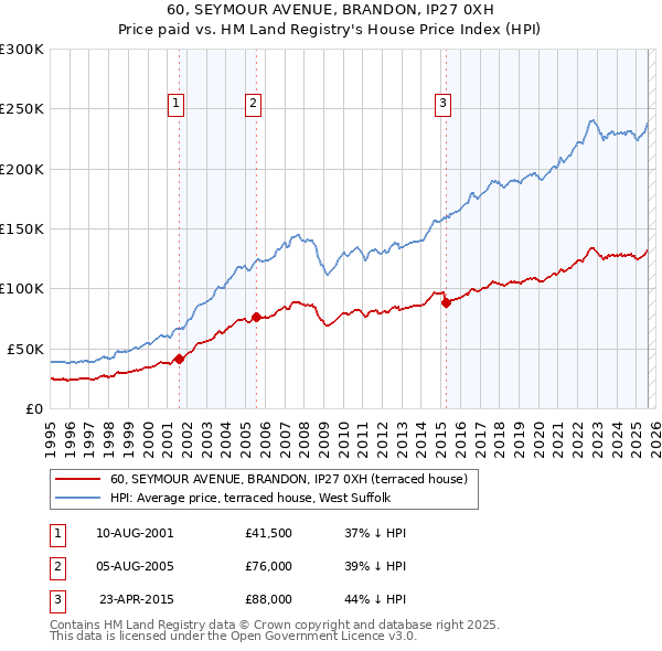 60, SEYMOUR AVENUE, BRANDON, IP27 0XH: Price paid vs HM Land Registry's House Price Index