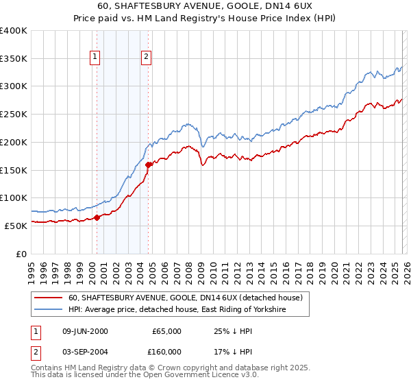 60, SHAFTESBURY AVENUE, GOOLE, DN14 6UX: Price paid vs HM Land Registry's House Price Index