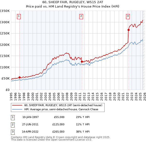 60, SHEEP FAIR, RUGELEY, WS15 2AT: Price paid vs HM Land Registry's House Price Index