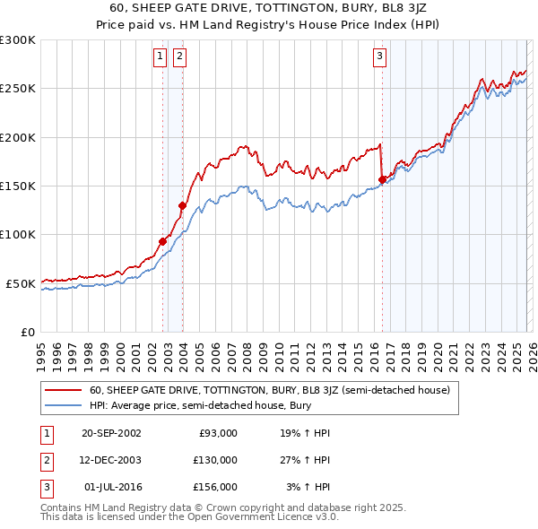 60, SHEEP GATE DRIVE, TOTTINGTON, BURY, BL8 3JZ: Price paid vs HM Land Registry's House Price Index