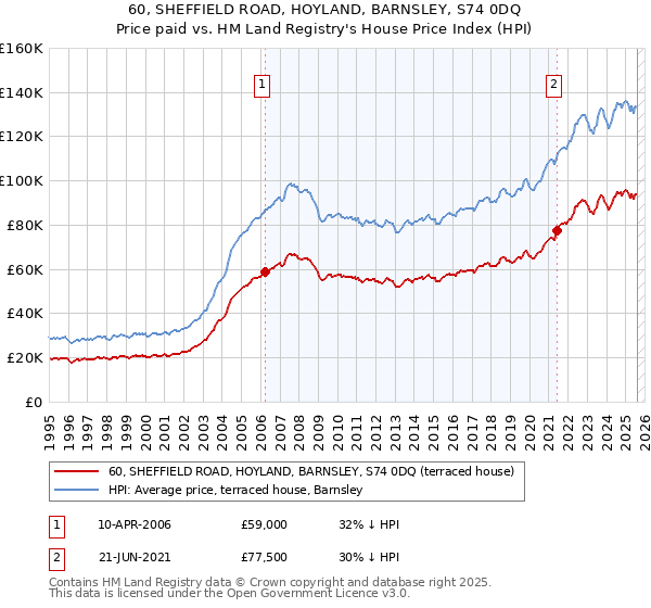 60, SHEFFIELD ROAD, HOYLAND, BARNSLEY, S74 0DQ: Price paid vs HM Land Registry's House Price Index