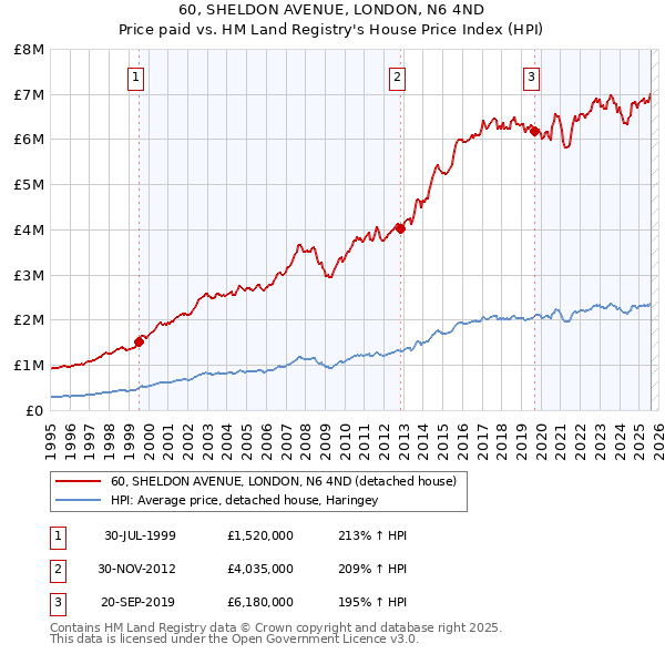 60, SHELDON AVENUE, LONDON, N6 4ND: Price paid vs HM Land Registry's House Price Index
