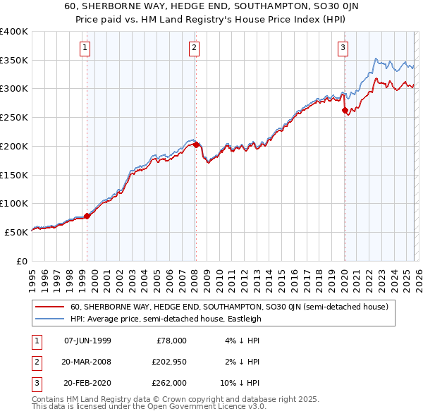60, SHERBORNE WAY, HEDGE END, SOUTHAMPTON, SO30 0JN: Price paid vs HM Land Registry's House Price Index