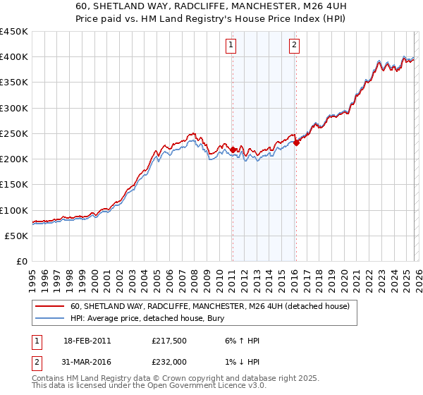 60, SHETLAND WAY, RADCLIFFE, MANCHESTER, M26 4UH: Price paid vs HM Land Registry's House Price Index