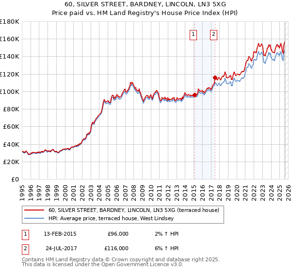 60, SILVER STREET, BARDNEY, LINCOLN, LN3 5XG: Price paid vs HM Land Registry's House Price Index