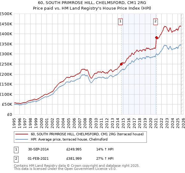 60, SOUTH PRIMROSE HILL, CHELMSFORD, CM1 2RG: Price paid vs HM Land Registry's House Price Index