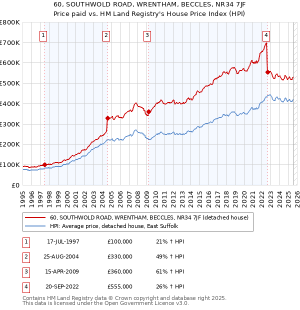 60, SOUTHWOLD ROAD, WRENTHAM, BECCLES, NR34 7JF: Price paid vs HM Land Registry's House Price Index