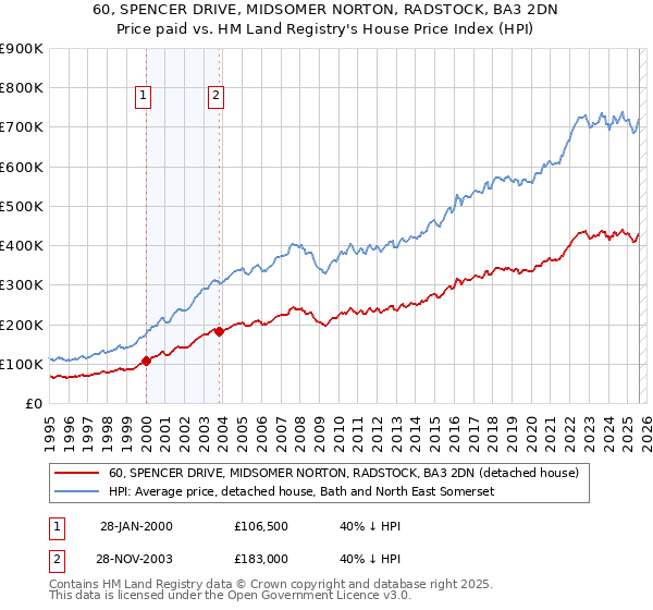60, SPENCER DRIVE, MIDSOMER NORTON, RADSTOCK, BA3 2DN: Price paid vs HM Land Registry's House Price Index