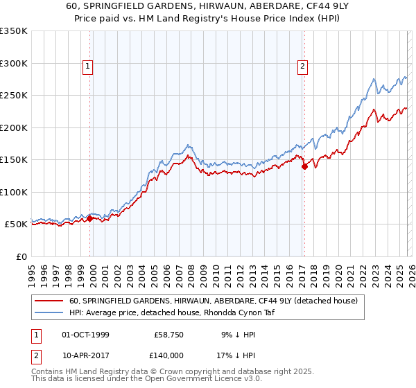 60, SPRINGFIELD GARDENS, HIRWAUN, ABERDARE, CF44 9LY: Price paid vs HM Land Registry's House Price Index