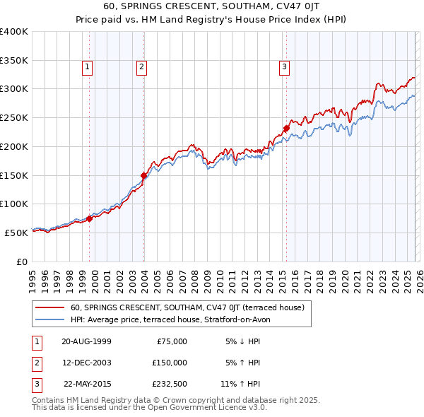 60, SPRINGS CRESCENT, SOUTHAM, CV47 0JT: Price paid vs HM Land Registry's House Price Index