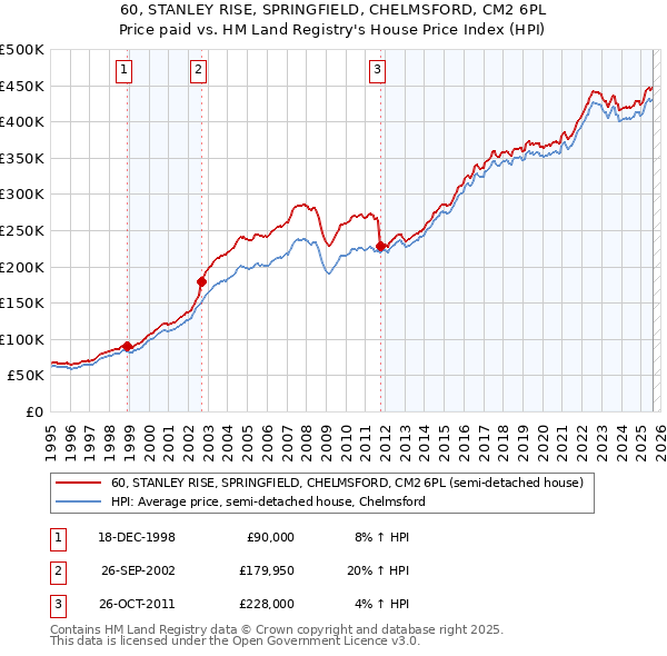 60, STANLEY RISE, SPRINGFIELD, CHELMSFORD, CM2 6PL: Price paid vs HM Land Registry's House Price Index