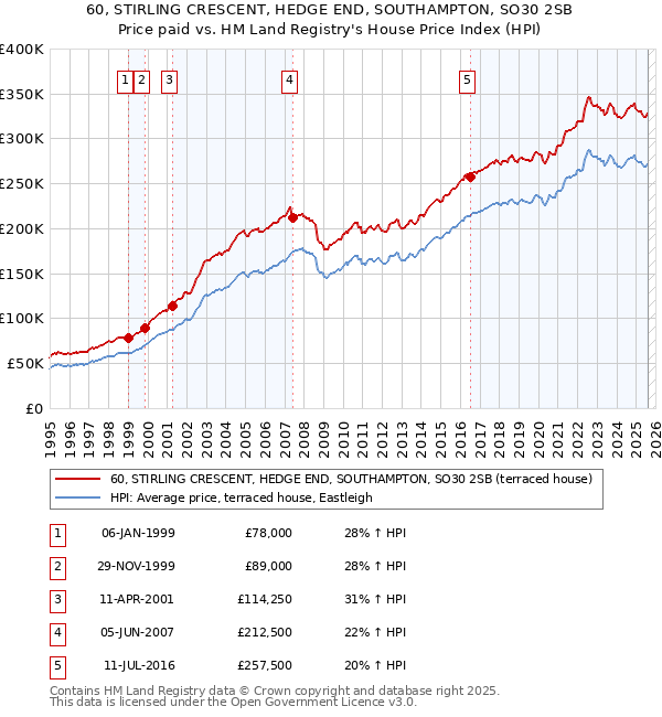 60, STIRLING CRESCENT, HEDGE END, SOUTHAMPTON, SO30 2SB: Price paid vs HM Land Registry's House Price Index