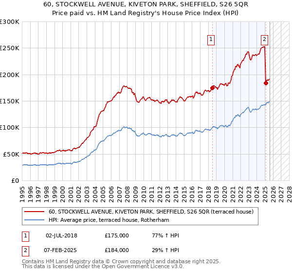 60, STOCKWELL AVENUE, KIVETON PARK, SHEFFIELD, S26 5QR: Price paid vs HM Land Registry's House Price Index