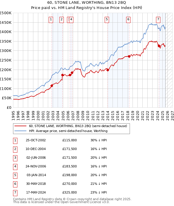 60, STONE LANE, WORTHING, BN13 2BQ: Price paid vs HM Land Registry's House Price Index