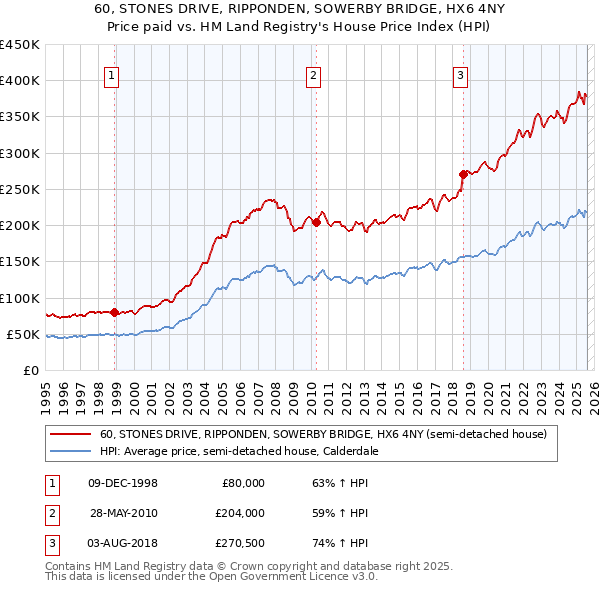 60, STONES DRIVE, RIPPONDEN, SOWERBY BRIDGE, HX6 4NY: Price paid vs HM Land Registry's House Price Index