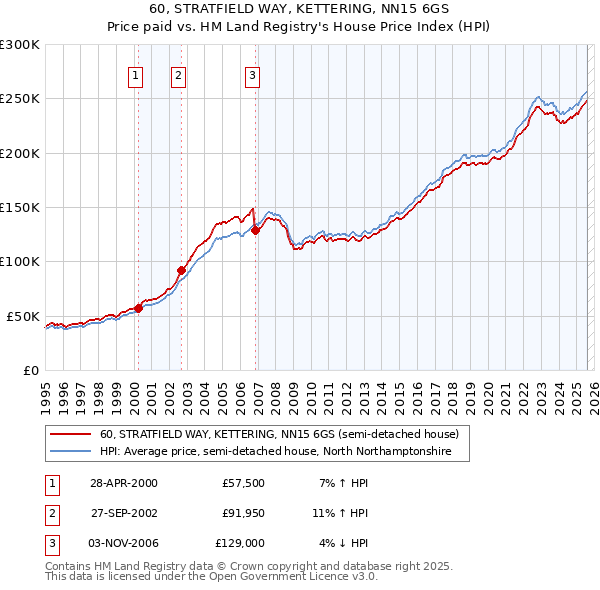 60, STRATFIELD WAY, KETTERING, NN15 6GS: Price paid vs HM Land Registry's House Price Index