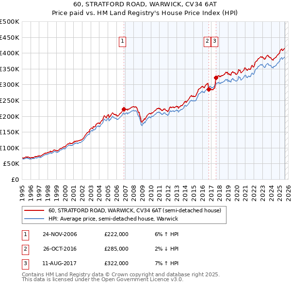60, STRATFORD ROAD, WARWICK, CV34 6AT: Price paid vs HM Land Registry's House Price Index