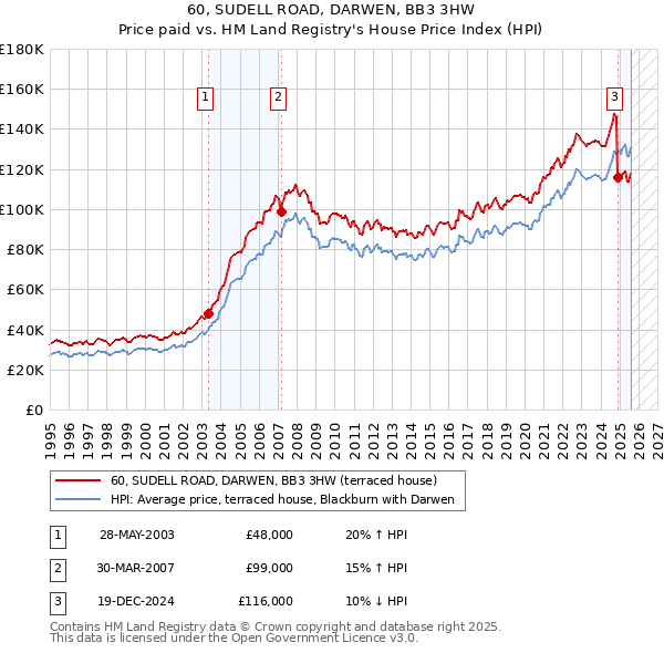 60, SUDELL ROAD, DARWEN, BB3 3HW: Price paid vs HM Land Registry's House Price Index