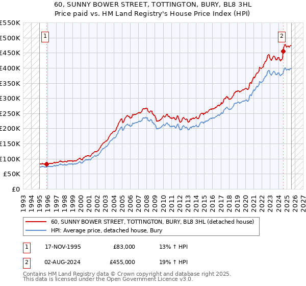60, SUNNY BOWER STREET, TOTTINGTON, BURY, BL8 3HL: Price paid vs HM Land Registry's House Price Index